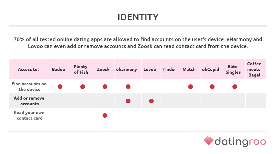 permissions to access identity by dating apps