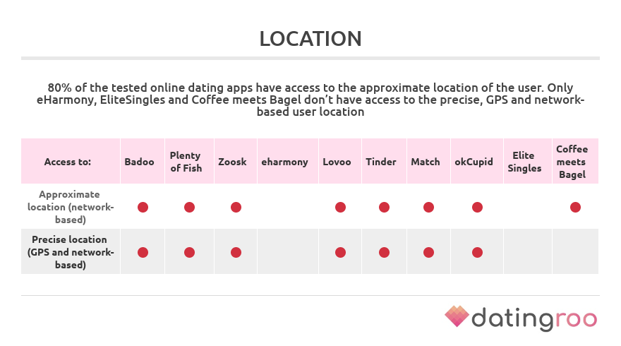 permissions to access location by dating apps