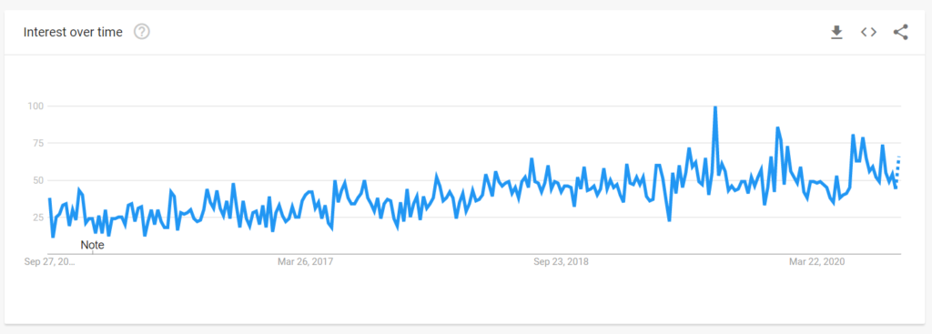 interest over time for trans dating graph