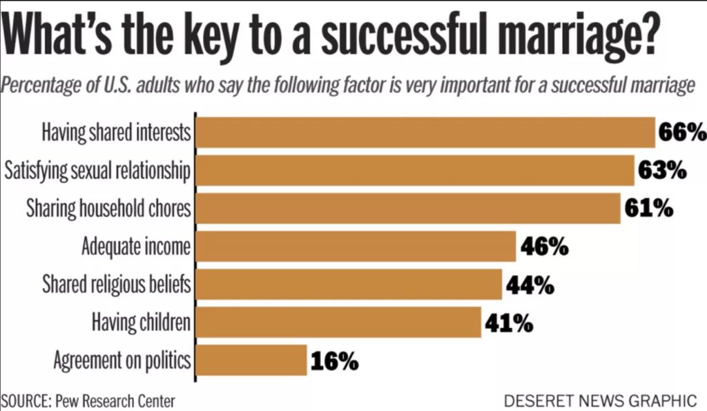 statistics of successful marriages