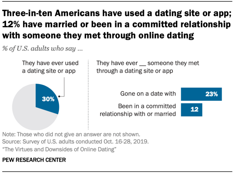 infographic successful online dating