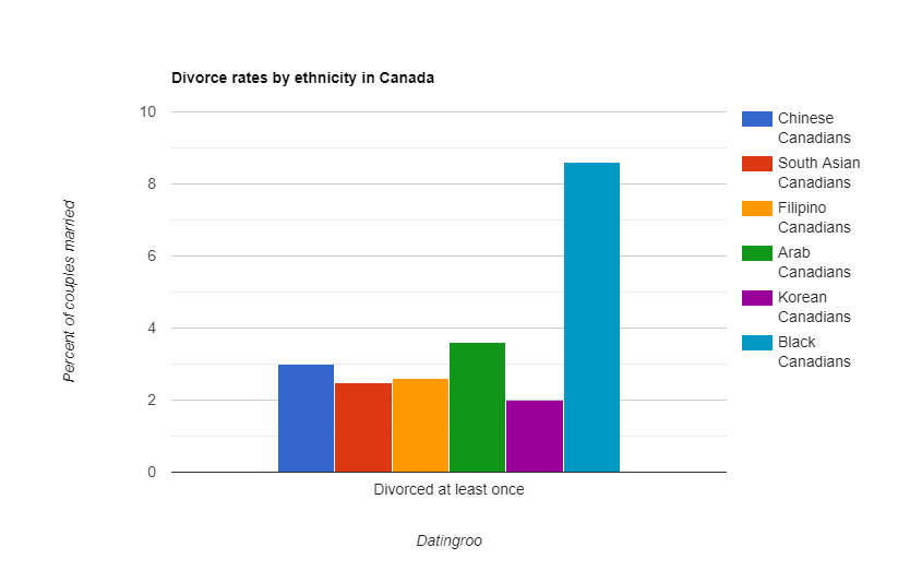 Divorce rates in Canada image